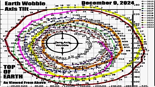 Nibiru – Dr Sam.. ‘Nibiru is Pulling the Axis of the Earth with Much Force’, spoken by Tio Abadom and Mohamed, December 13th, 2024