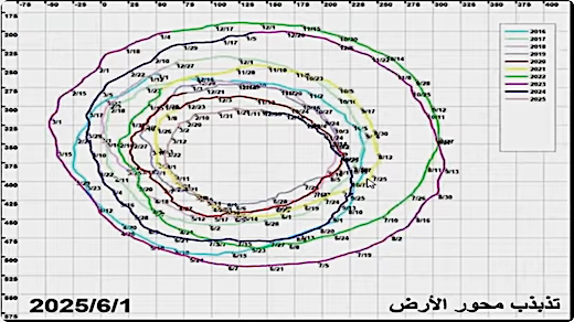 image Chandler's Wobble to June 1st, 2025