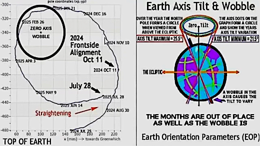 image Earth's geographic axis tilt variation.