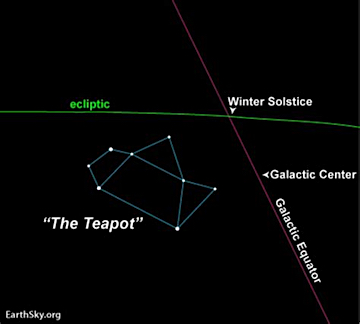 image Sagittarius' Teapot